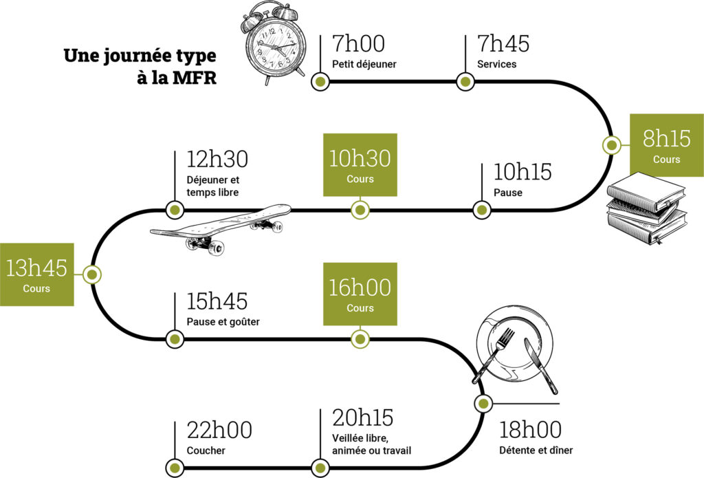 mfr-maison-familiale-rurale-grand-est-formation-apprentissage-journee-type